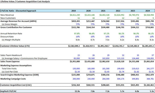 Customer Lifetime Value to Customer Acquisition Cost (LTV to CAC)